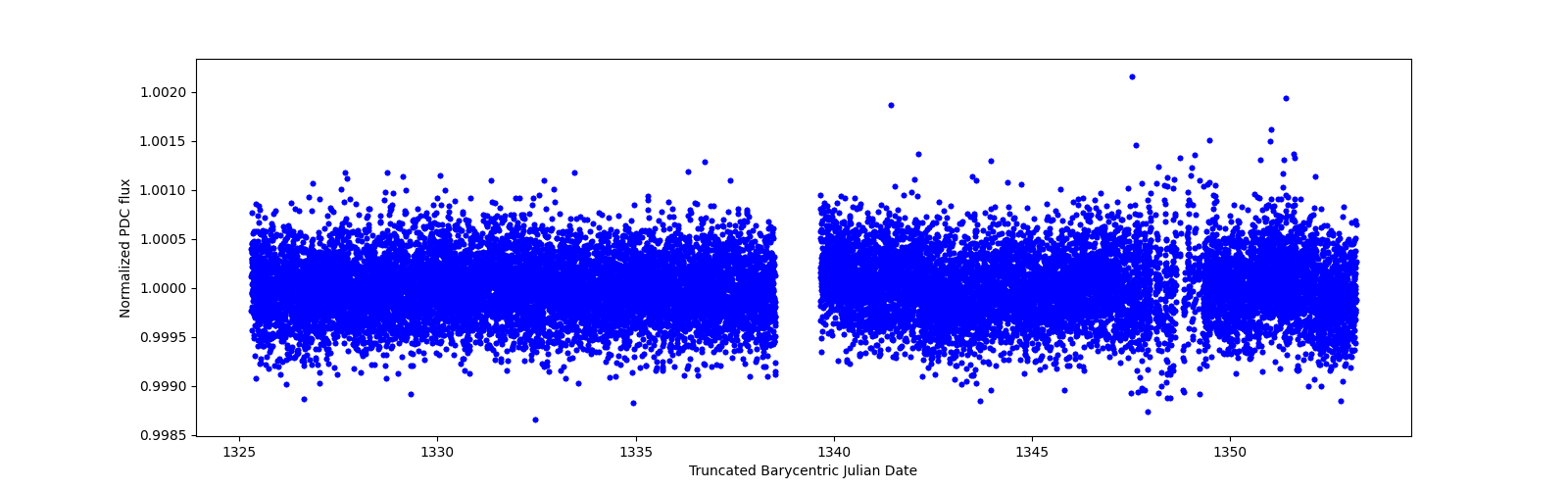 Zoomed-in timeseries plot