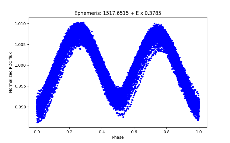 Phase plot