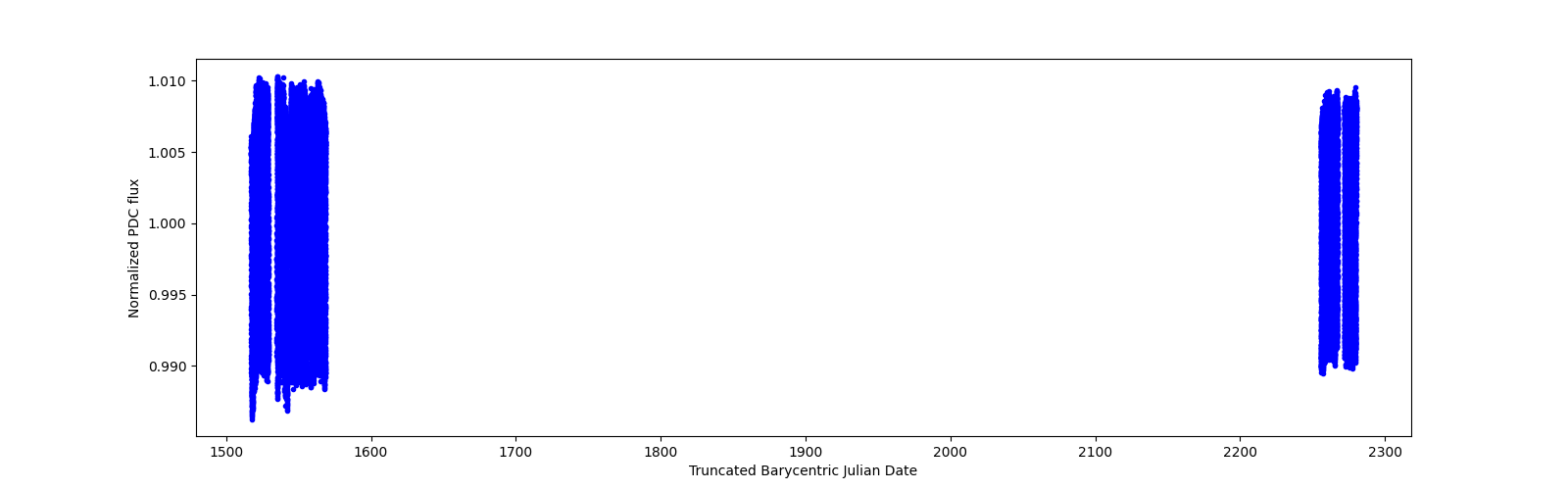 Timeseries plot