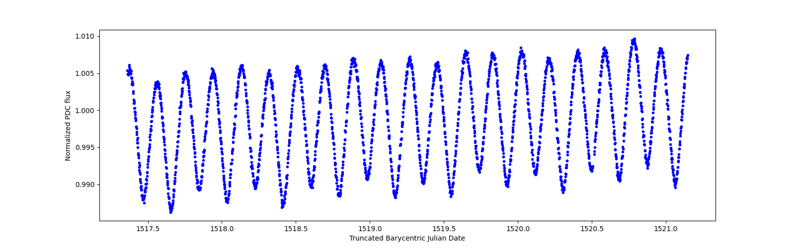 Zoomed-in timeseries plot