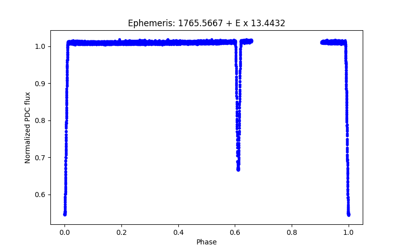 Phase plot