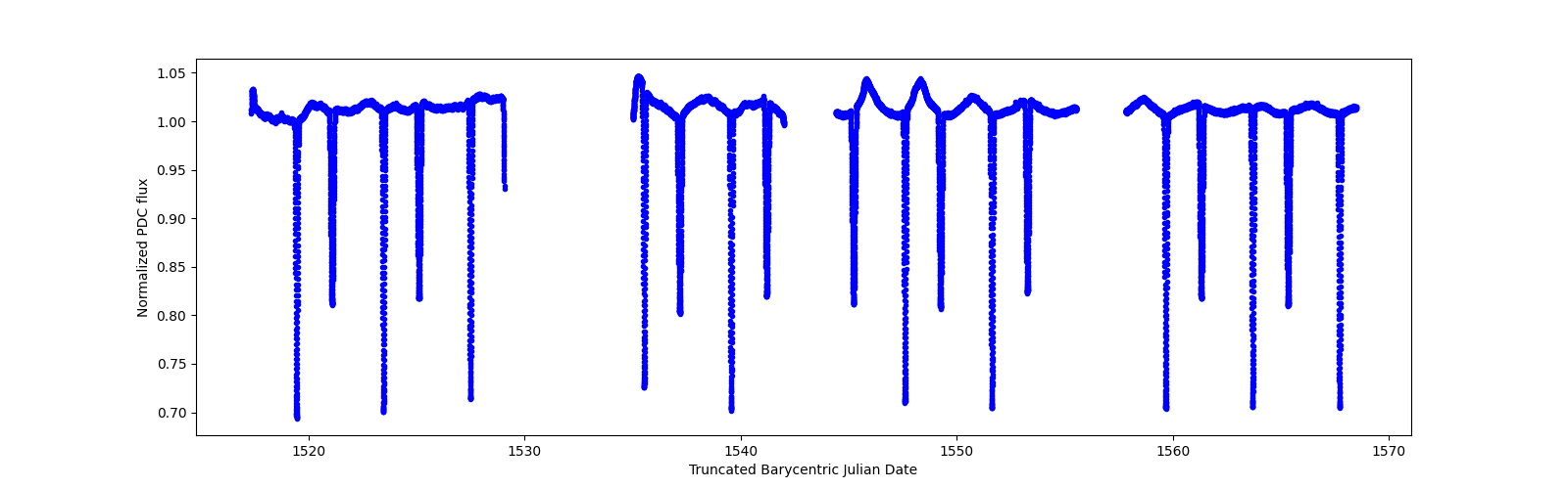 Timeseries plot