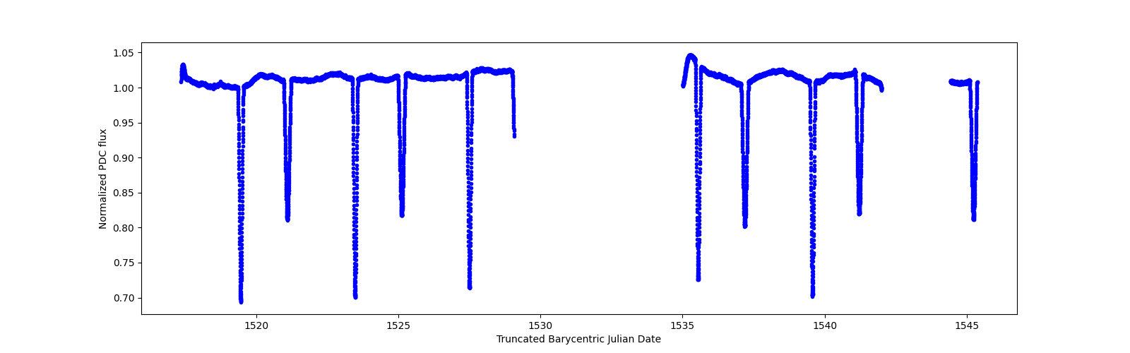 Zoomed-in timeseries plot