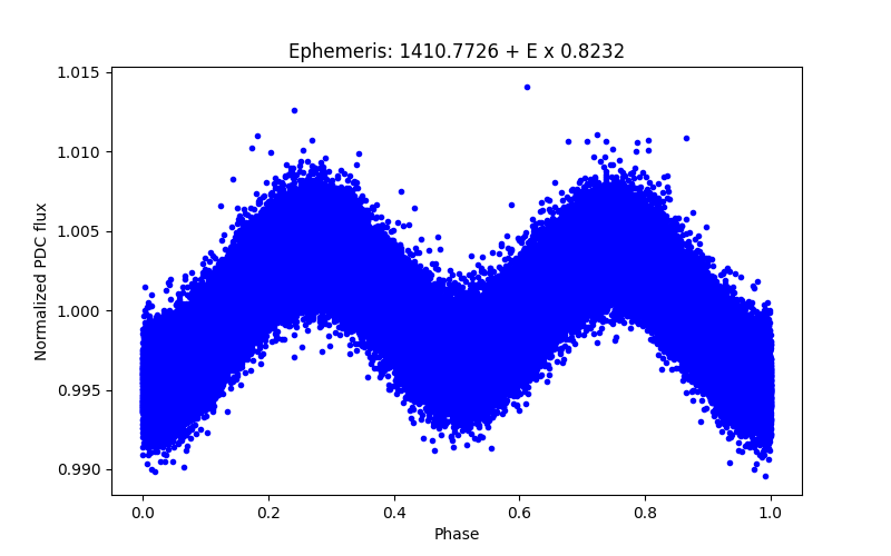 Phase plot