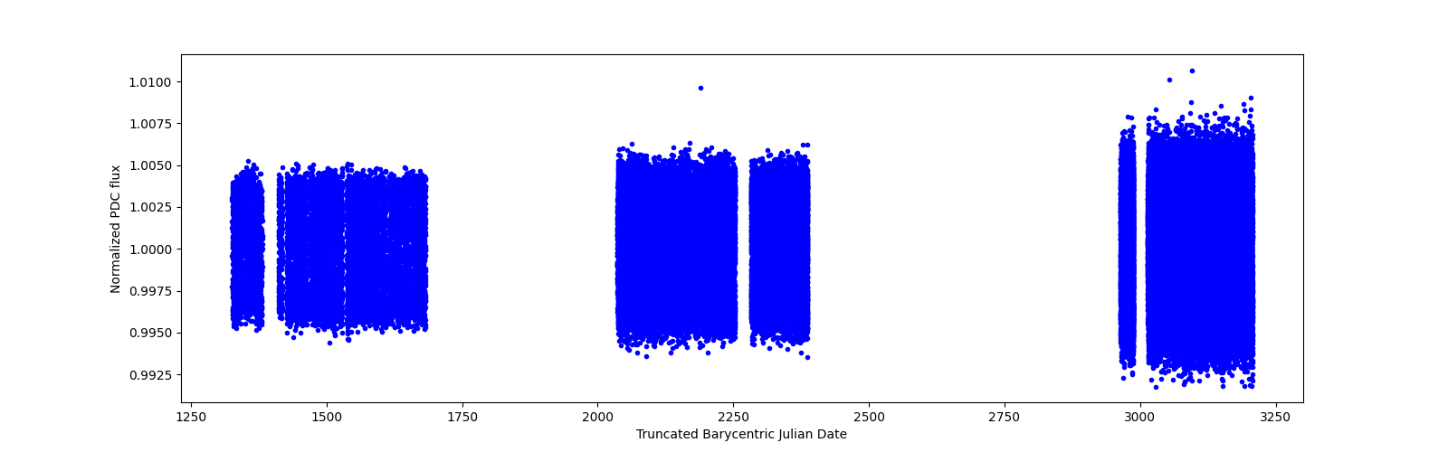 Timeseries plot