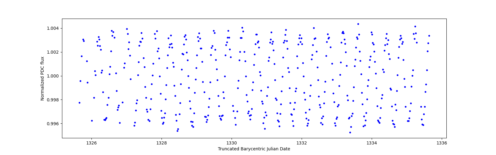 Zoomed-in timeseries plot