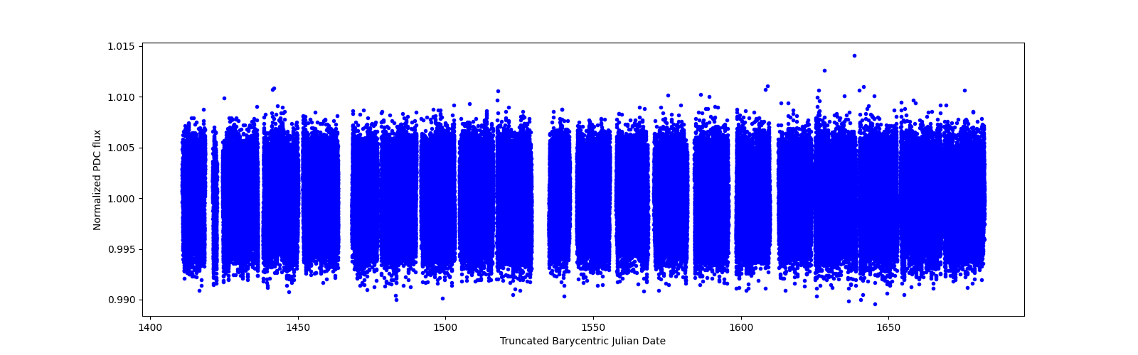 Timeseries plot