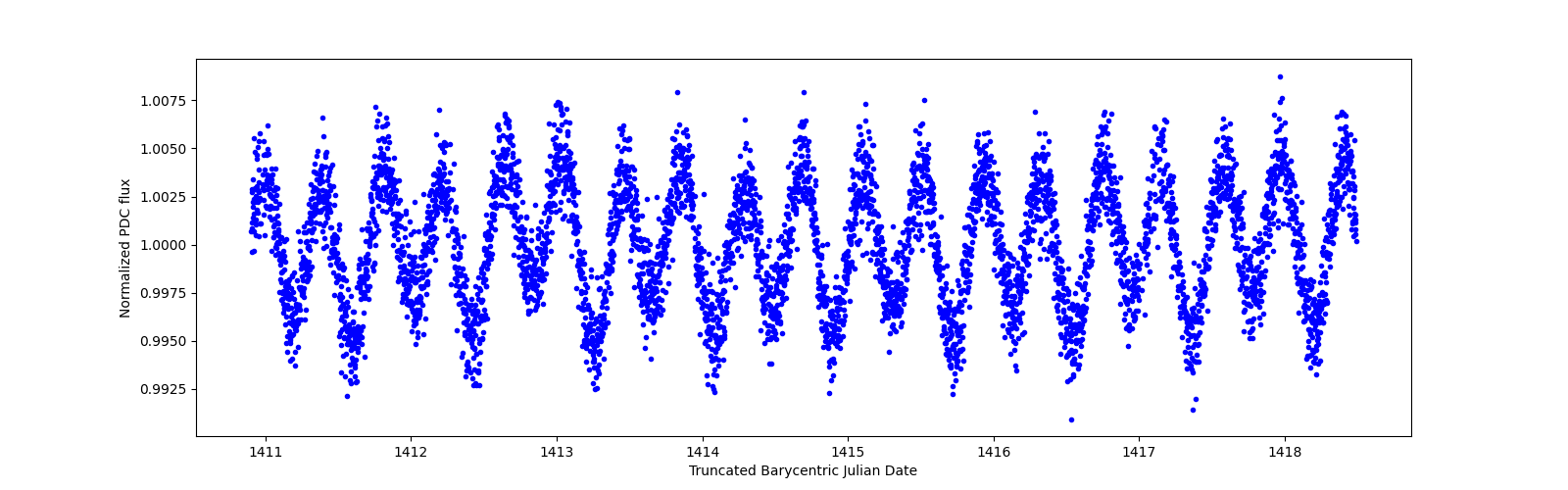 Zoomed-in timeseries plot