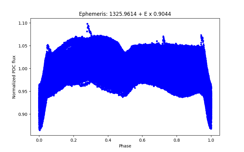 Phase plot