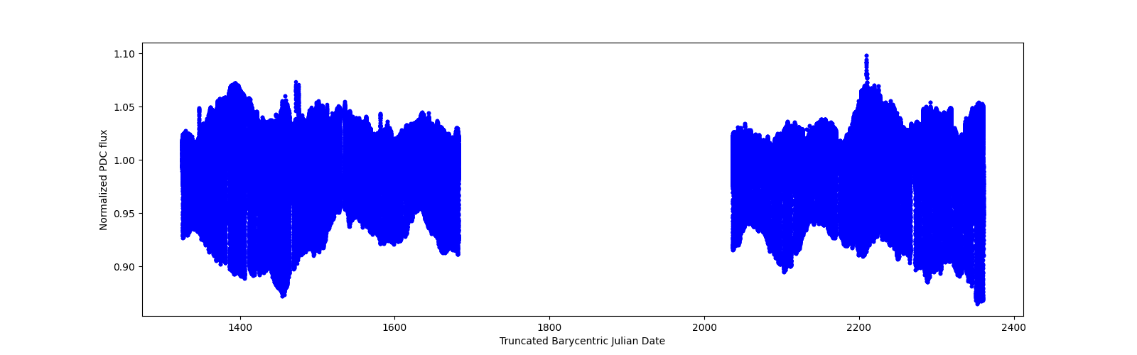 Timeseries plot