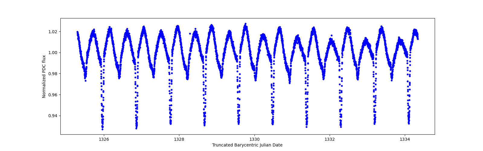 Zoomed-in timeseries plot