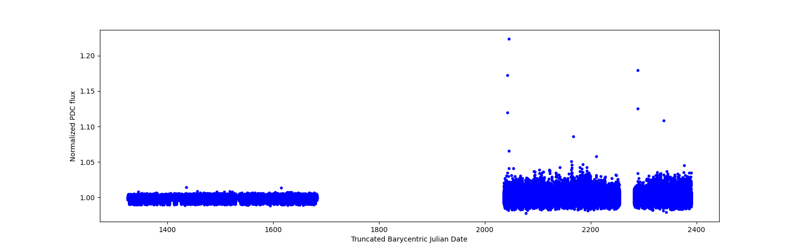 Timeseries plot