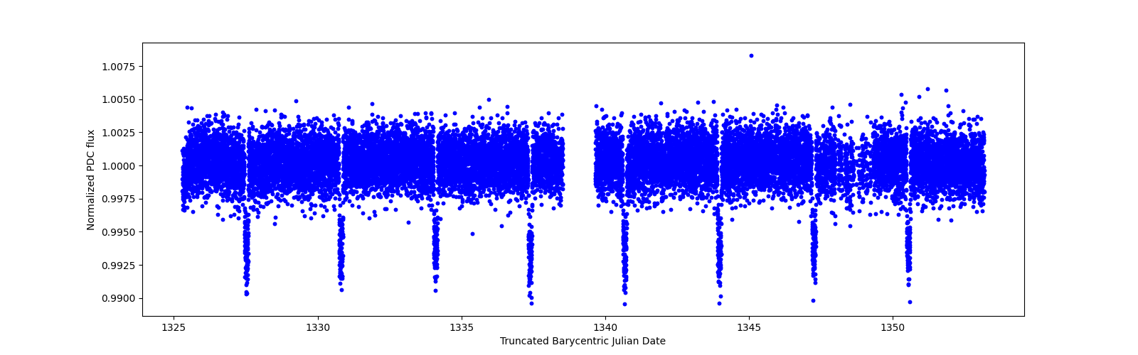 Zoomed-in timeseries plot