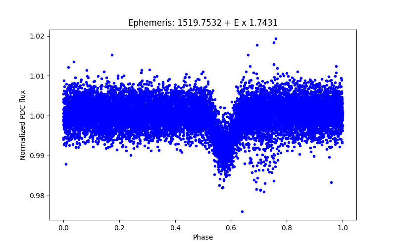 Phase plot