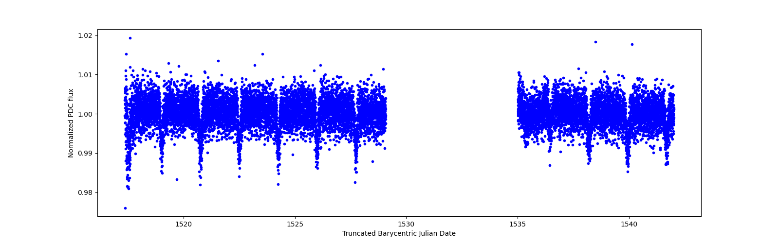 Timeseries plot