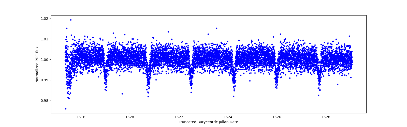 Zoomed-in timeseries plot