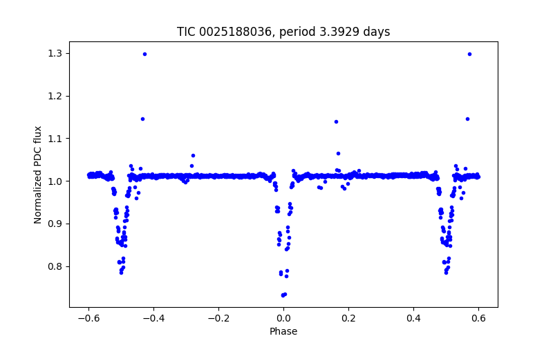 Phase plot