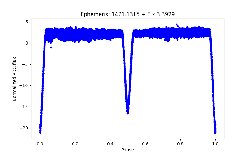 Phase plot