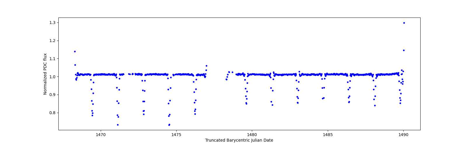 Timeseries plot