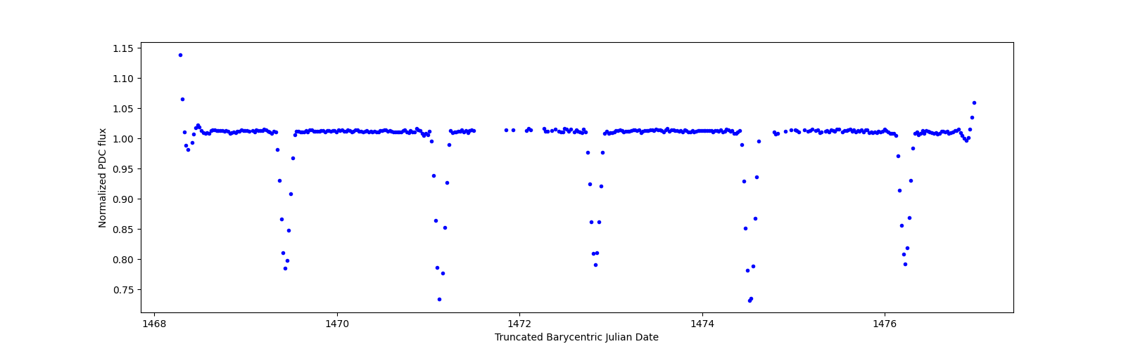 Zoomed-in timeseries plot