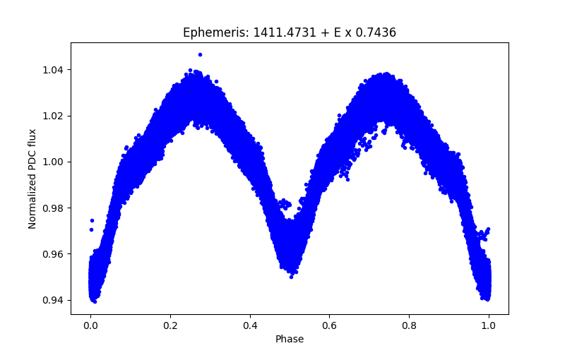 Phase plot