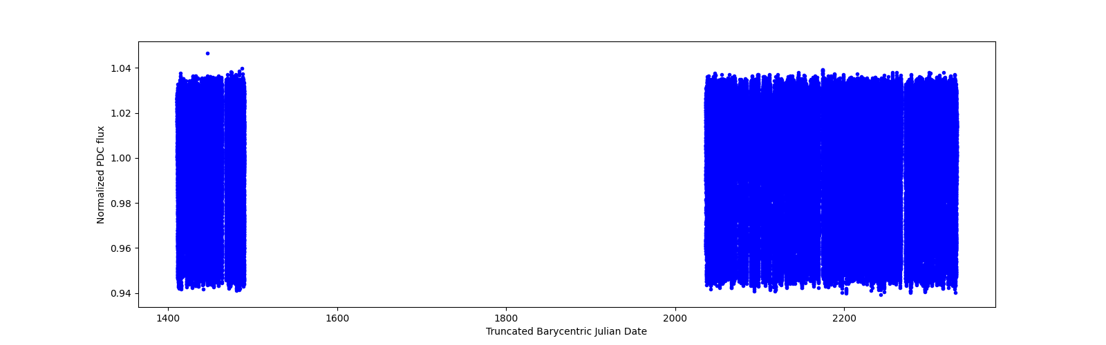 Timeseries plot