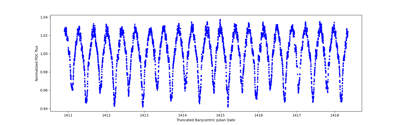 Zoomed-in timeseries plot