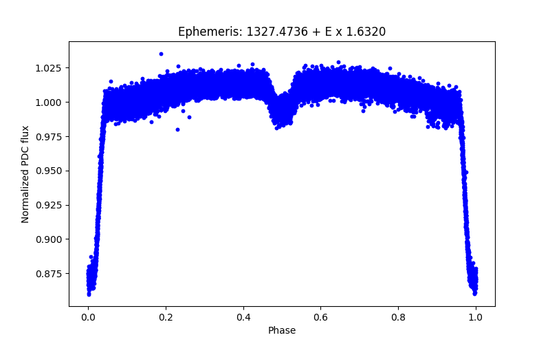 Phase plot