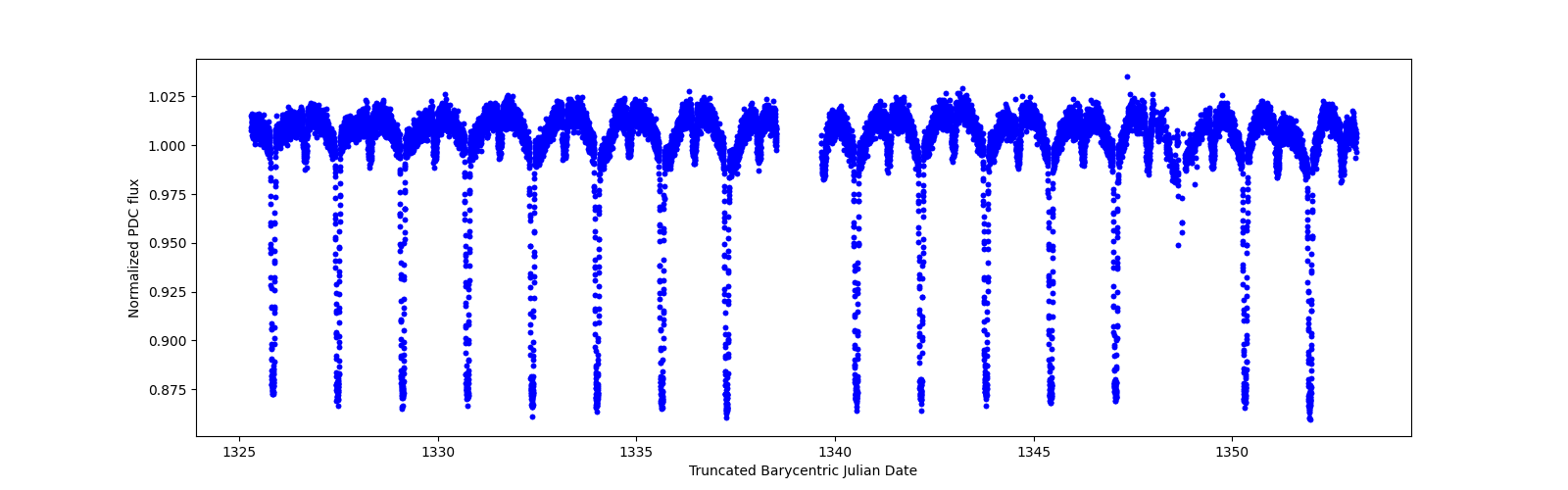 Timeseries plot