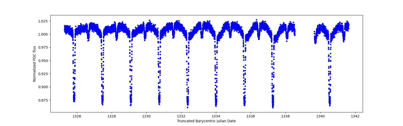 Zoomed-in timeseries plot