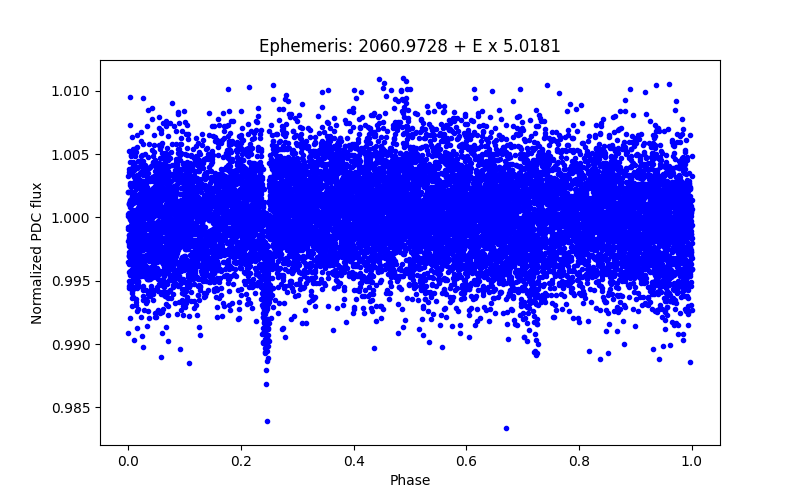 Phase plot