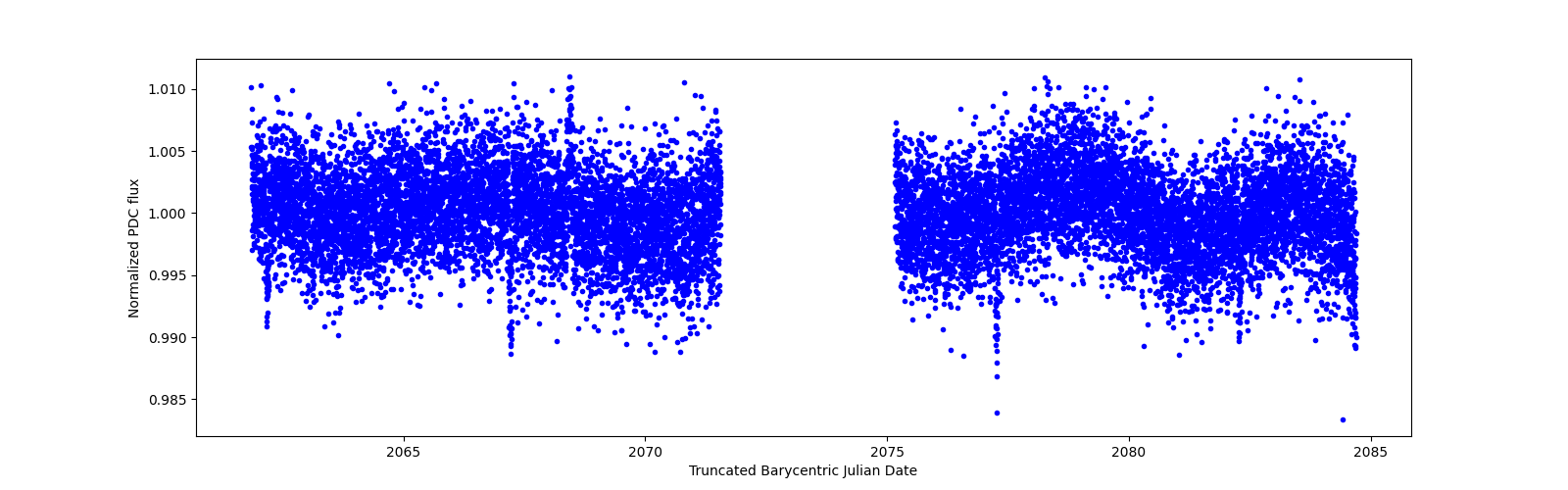 Timeseries plot