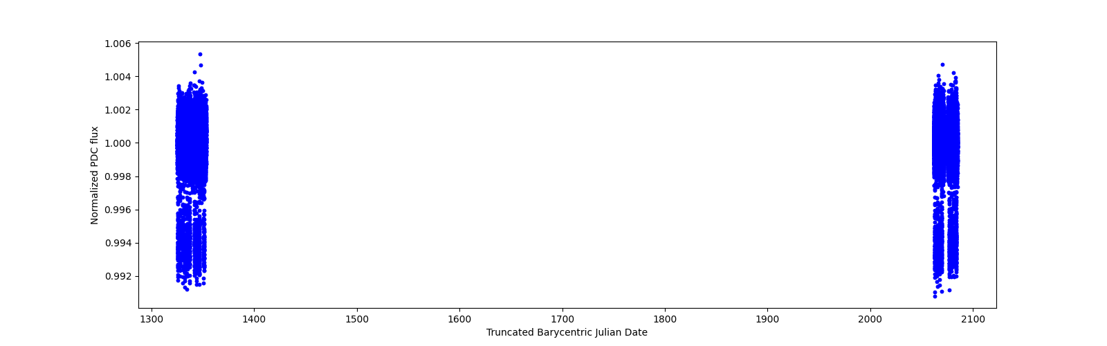 Timeseries plot