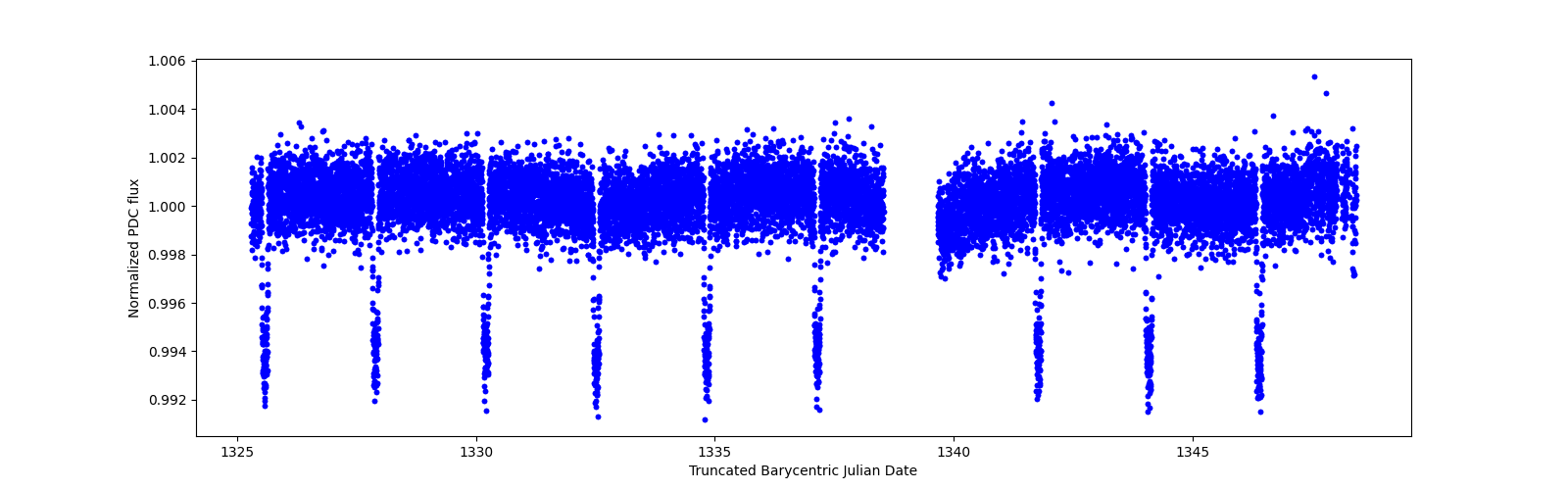 Zoomed-in timeseries plot