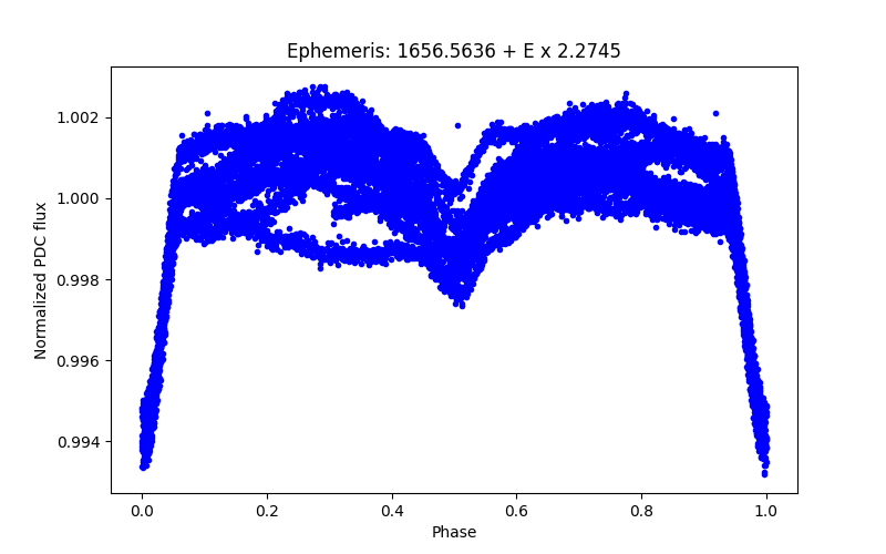 Phase plot