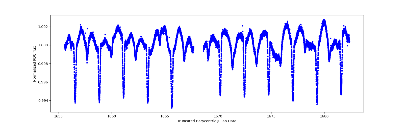 Timeseries plot