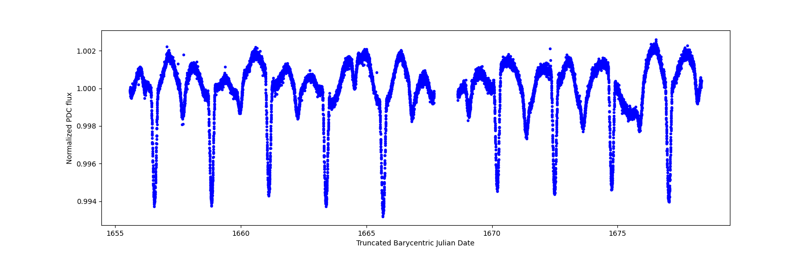 Zoomed-in timeseries plot