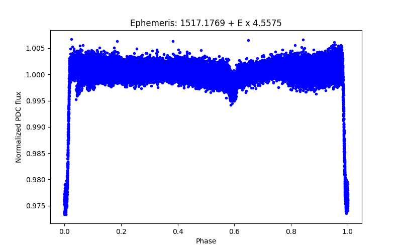 Phase plot