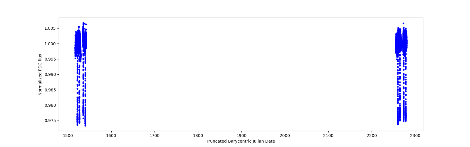 Timeseries plot