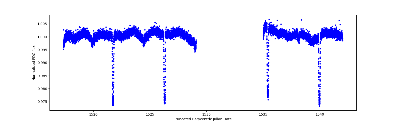 Zoomed-in timeseries plot