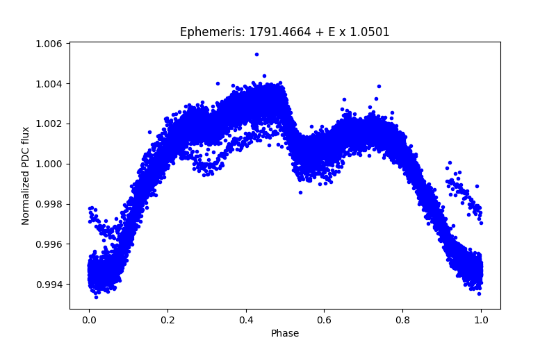 Phase plot