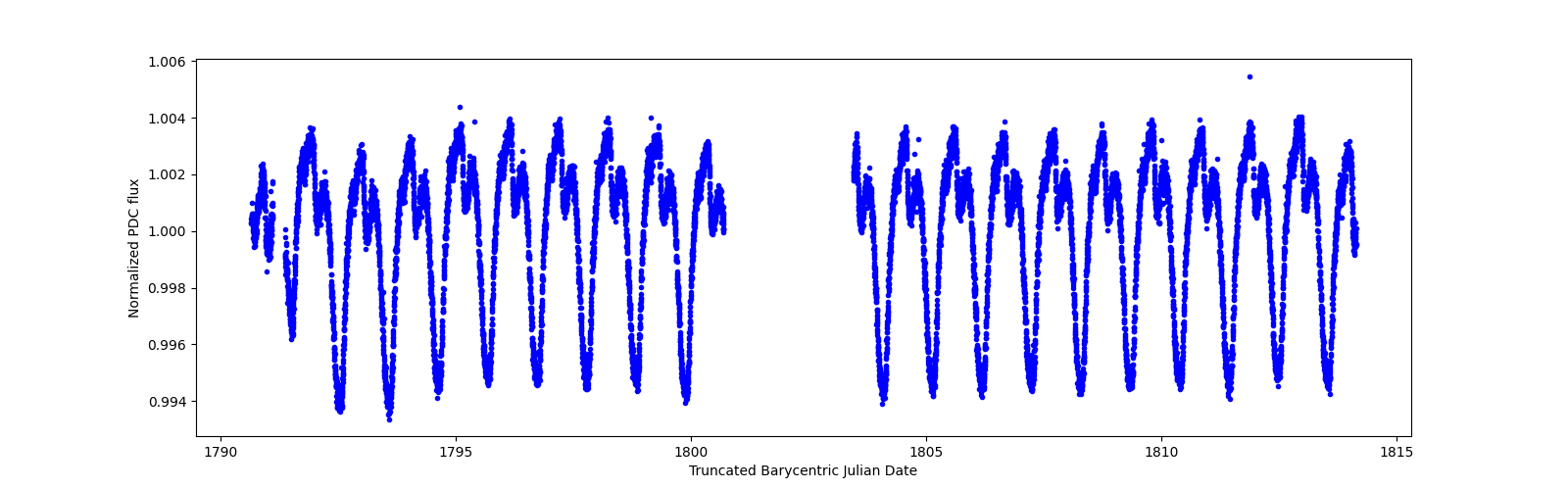 Timeseries plot