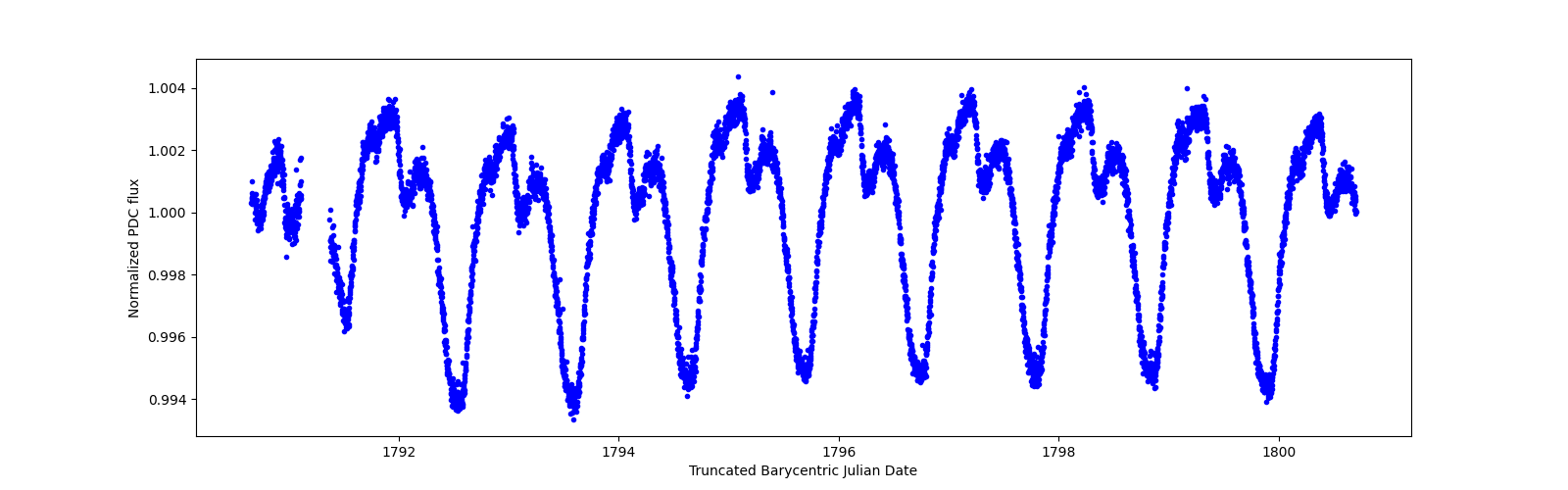 Zoomed-in timeseries plot