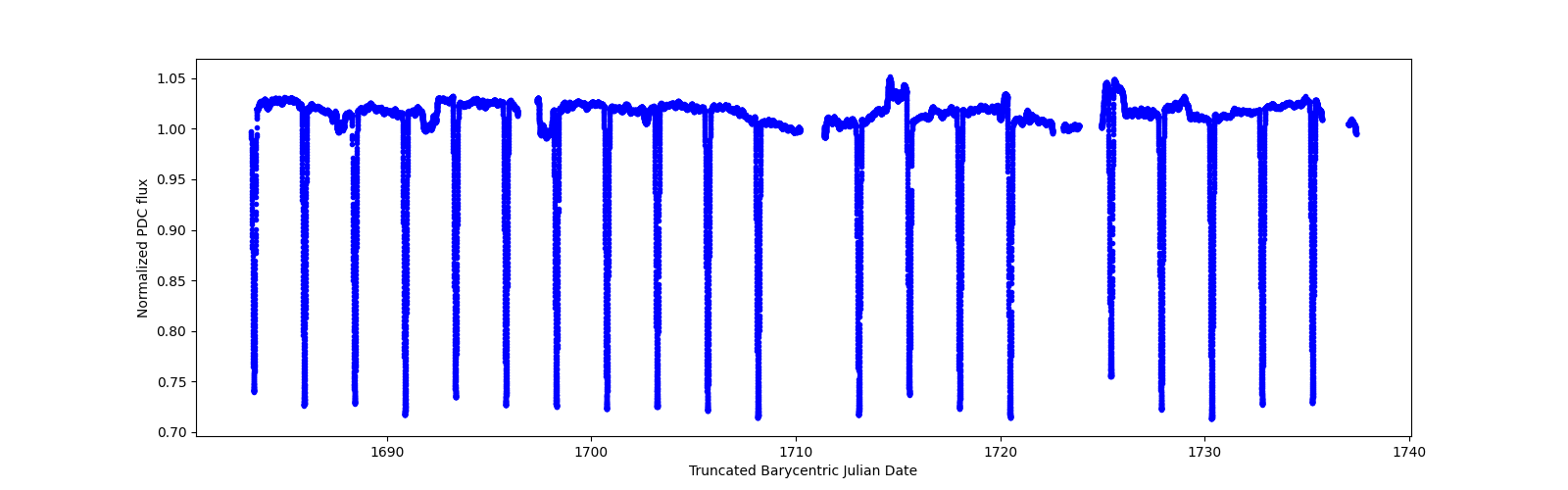 Timeseries plot