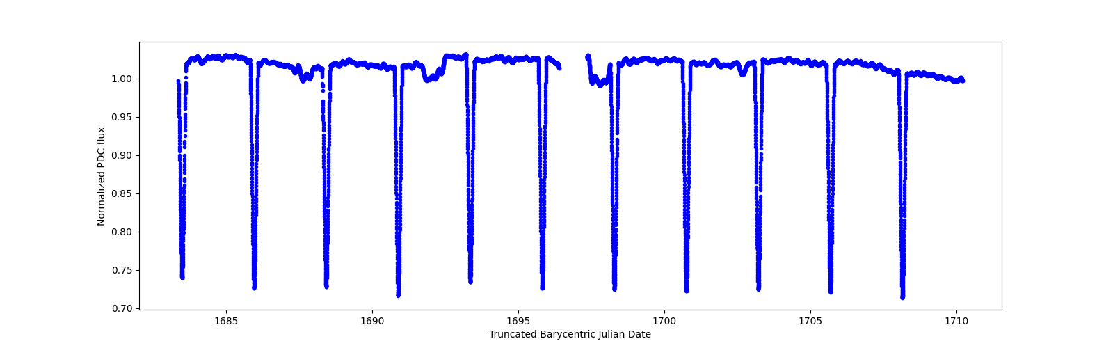 Zoomed-in timeseries plot