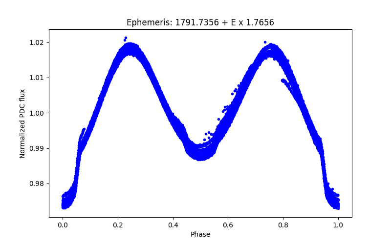 Phase plot