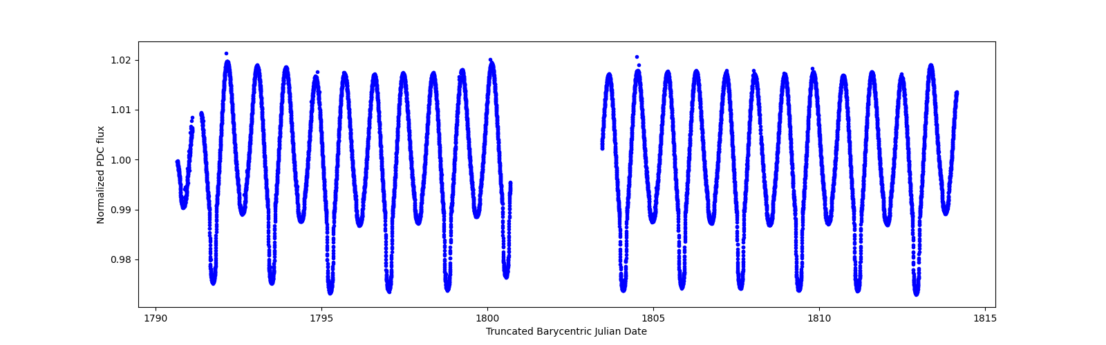 Timeseries plot