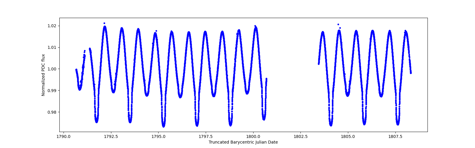 Zoomed-in timeseries plot