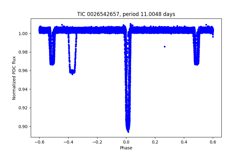 Phase plot
