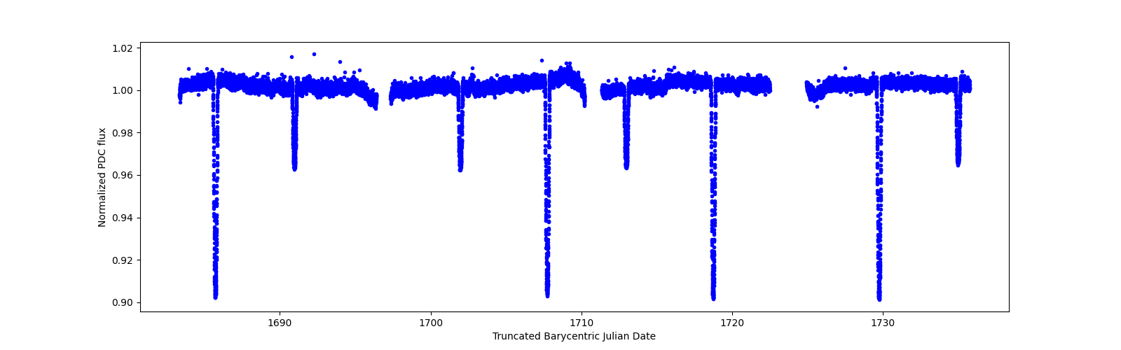 Timeseries plot